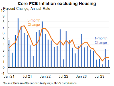 Ex-housing, PCE inflation, like CPI inflation, is under the Fed’s 2% target