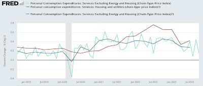 Ex-housing, PCE inflation, like CPI inflation, is under the Fed’s 2% target