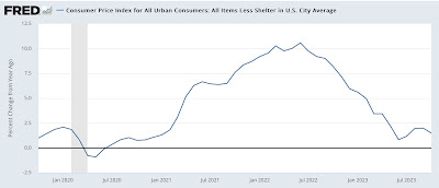 Ex-housing, PCE inflation, like CPI inflation, is under the Fed’s 2% target