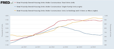 Housing under construction continues to levitate