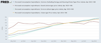 Ex-housing, PCE inflation, like CPI inflation, is under the Fed’s 2% target