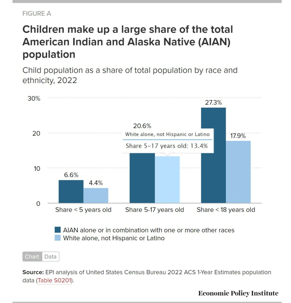 Native American child poverty doubled in 2022