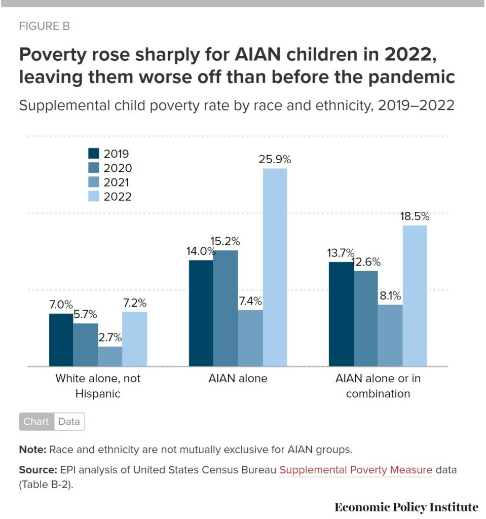 Native American child poverty doubled in 2022