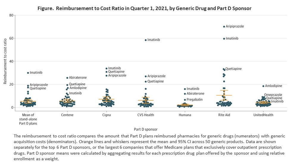 Generic drugs reimbursement is an issue identified by the Senate Finance Committee