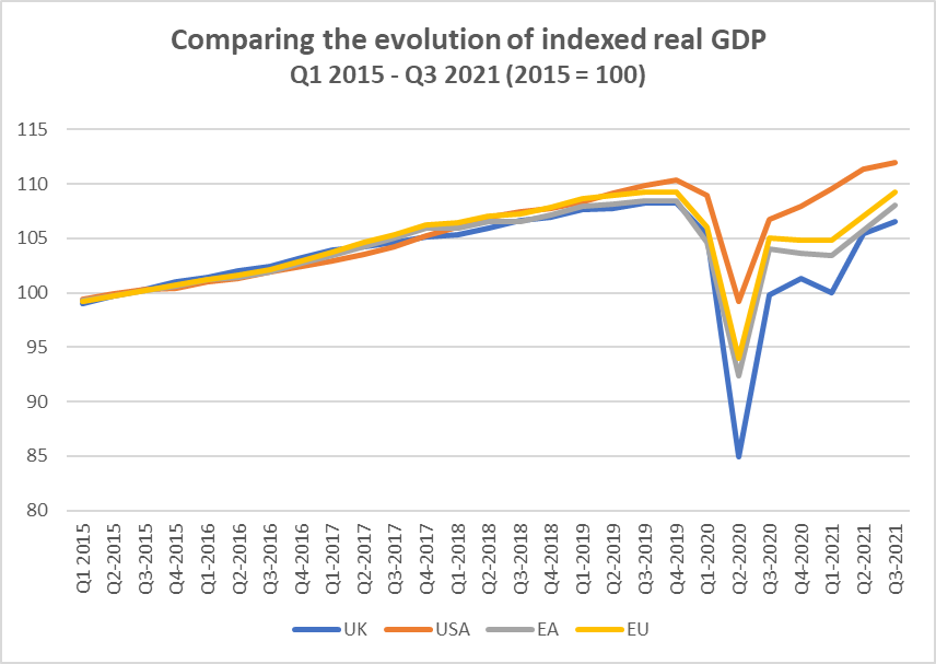 (How far) has Brexit affected UK GDP?