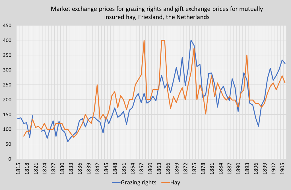 Something about prices (IV). Gift exchange prices.