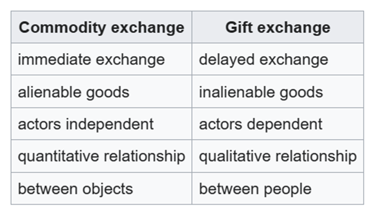 Something about prices (IV). Gift exchange prices.