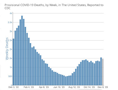 Final COVID-19 update for 2023: mainly good news (at least on a comparative basis)