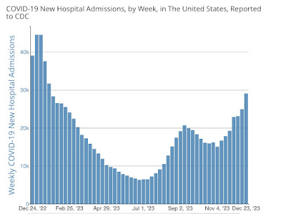 Final COVID-19 update for 2023: mainly good news (at least on a comparative basis)