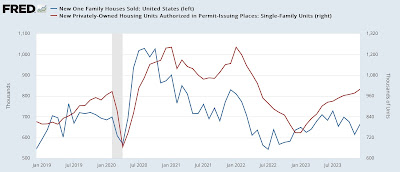 New home sales: if you lower prices, they (buyers) will come