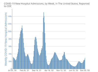 Final COVID-19 update for 2023: mainly good news (at least on a comparative basis)