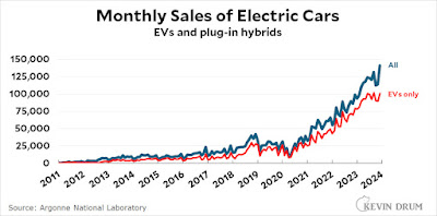 EV sales stalling and hybrids are flying off dealer lots