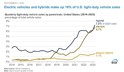 As vehicles and outdoor appliances become increasingly electric, long term gas usage – and “real” prices – decline