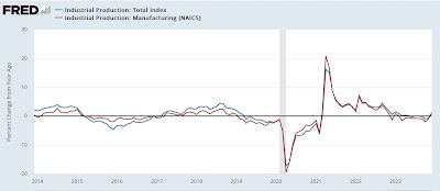 Industrial production continues in near-recessionary trajectory