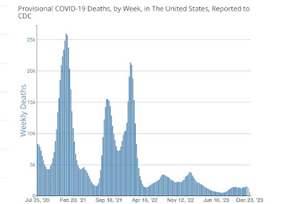 Final COVID-19 update for 2023: mainly good news (at least on a comparative basis)