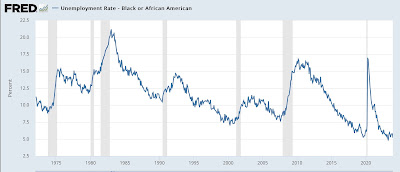 For MLK Day: Blacks are faring better during the post-pandemic Boom than at almost any time in the previous 50+ years