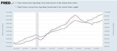 Construction spending continued to increase in November