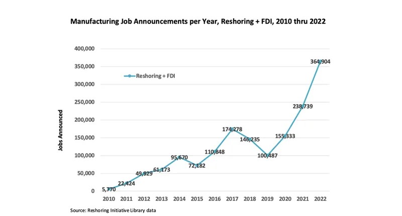 Reshoring and FDI Jobs Increase a Record 53% at the End of 2022