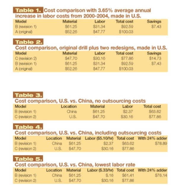 China Manufacturing and Its Potential Costs
