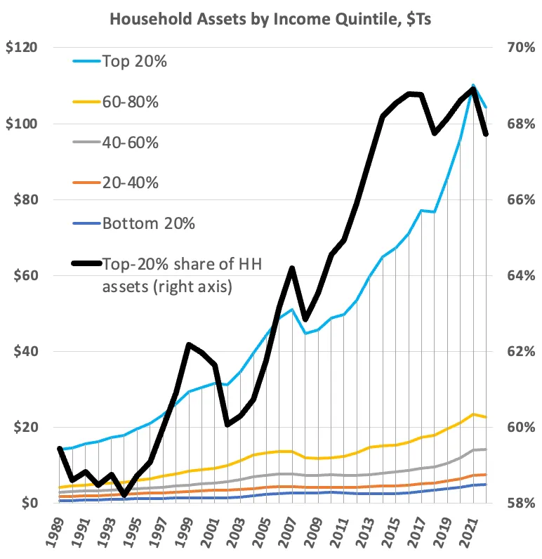 Total Income, and the Collapse of the Household Labor Share