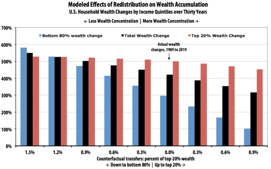How Redistribution Makes Us All Richer