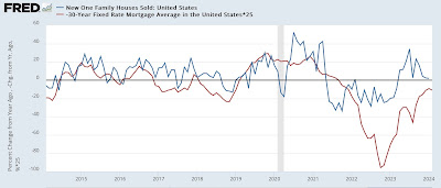 New home sales and YoY prices change little; expect sideways trend to follow similar recent trend in mortgage rates