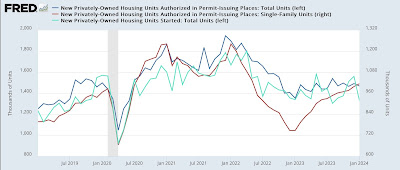 Housing construction essentially stable in January