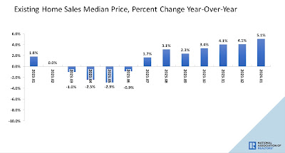 The bottoming process in existing home sales continues, as YoY price comparisons increase