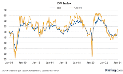 New month’s data starts out with leading indicators in both manufacturing and construction indicating expansion