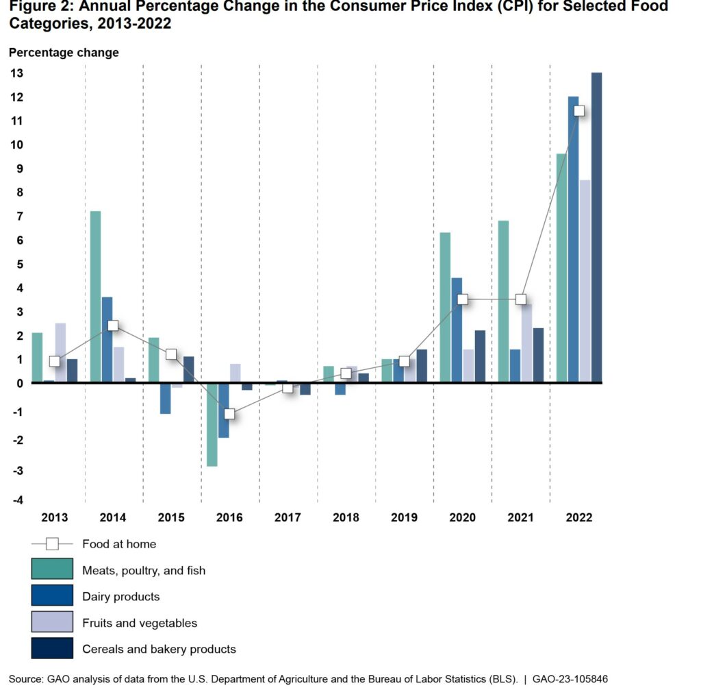 GAO: Food Prices: Information on Trends, Factors, and Federal Roles