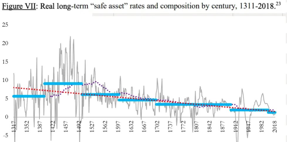 A Longgg Time Series of Safe Real Interest Rates