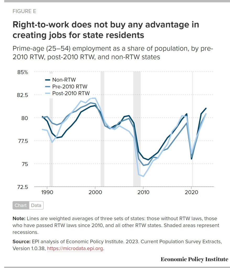 Data shows anti-union ‘right-to-work’ laws damage state economies
