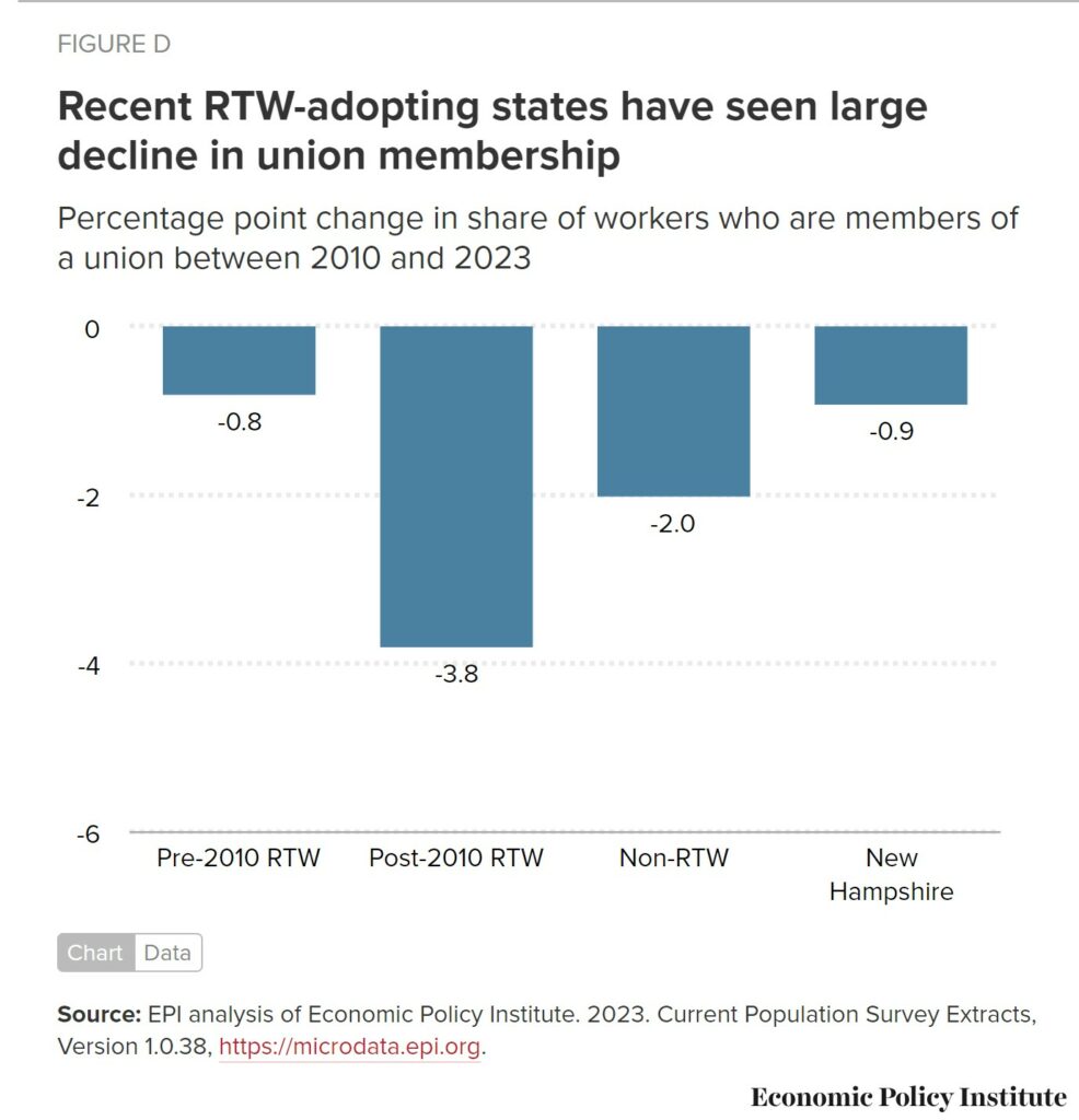 Data shows anti-union ‘right-to-work’ laws damage state economies
