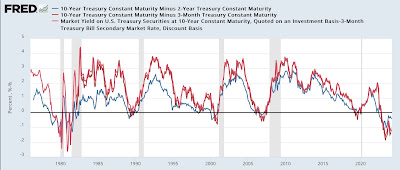 Manufacturing and construction vs. the still-inverted yield curve