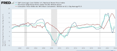 Repeat sales house price indexes continue to increases on par with past expansions