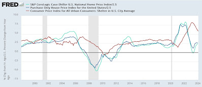 Repeat home sales price declined slightly in January; expect deceleration in the CPI measures of shelter to continue