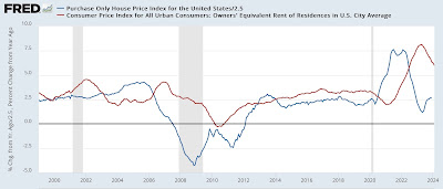 February consumer inflation: the tug of war between gasoline and shelter continues