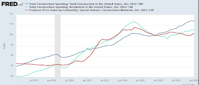 Manufacturing and construction show softness to start the month