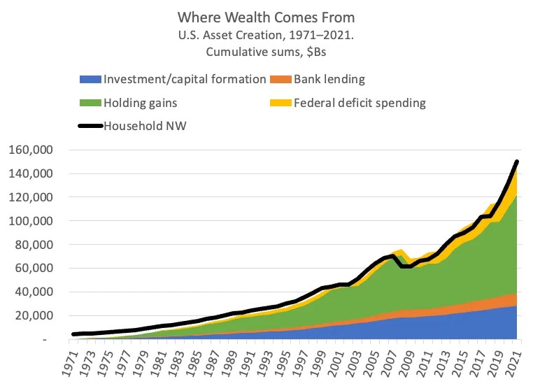 Where Does Wealth Come From?