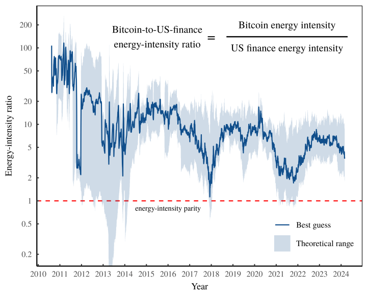 Long Read – Is Bitcoin more energy intensive than mainstream finance?