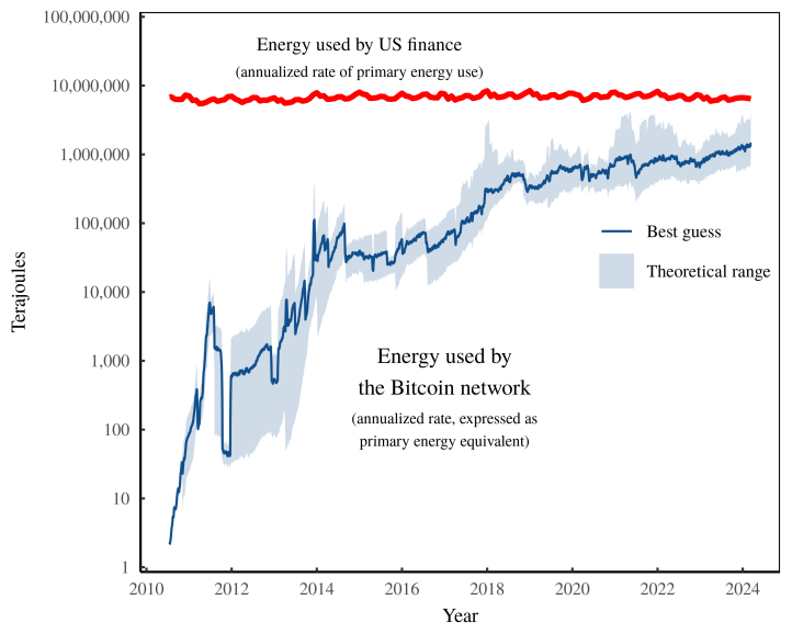 Long Read – Is Bitcoin more energy intensive than mainstream finance?