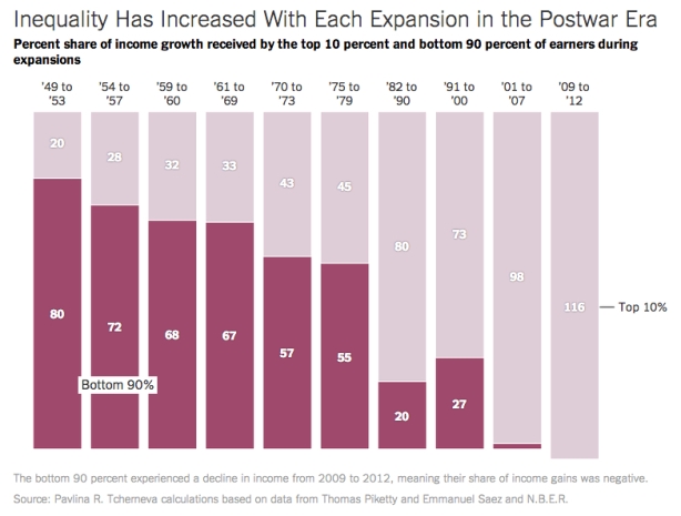 Income inequality in the USA increased with each expansion