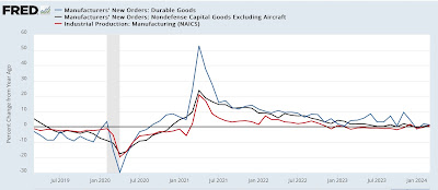 In addition to housing, manufacturing is range-bound as well