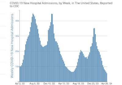 Coronavirus dashboard, 4 years into the pandemic: all-time low in hospitalizations, deaths likely to follow