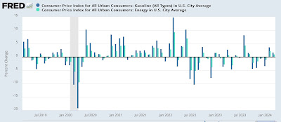 March consumer price inflation was still mainly about the dynamics of shelter and gas prices