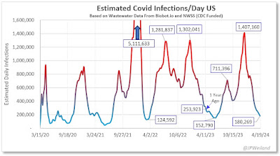 Coronavirus dashboard, 4 years into the pandemic: all-time low in hospitalizations, deaths likely to follow