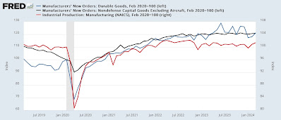 In addition to housing, manufacturing is range-bound as well