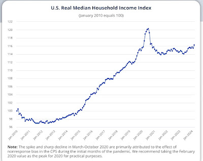 Real median wage and income growth through March continued the recent increasing trend