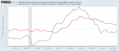 Real median wage and income growth through March continued the recent increasing trend