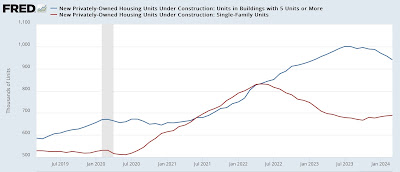 Simultaneous declines in housing permits, starts, and units under construction in March suggests seasonality glitch, not a change in trend